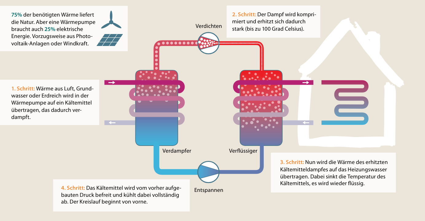 Schaubild: So funktioniert eine Wärmepumpe